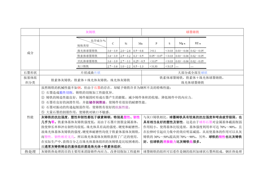 灰铸铁与球墨铸铁对比_第1页