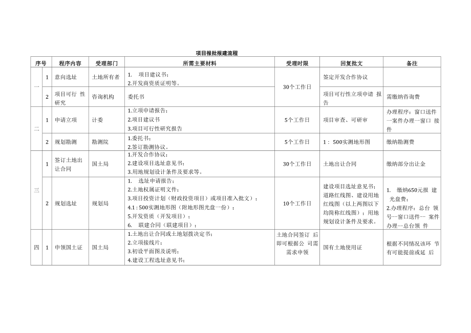 项目建设报批报建流程_第1页