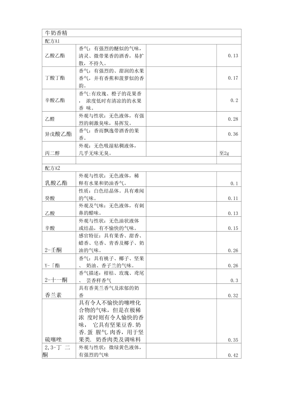香精配方成分香气分析报告_第1页