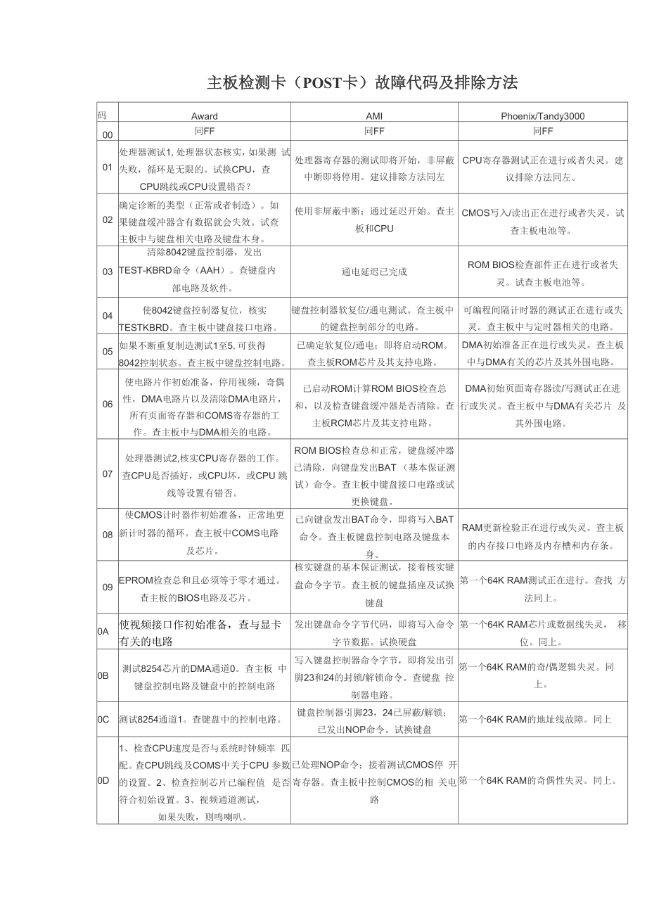 主板检测卡故障代码及排除方法速查表_第1页