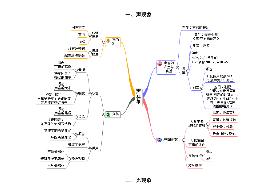 初中物理单元思维导图(清晰)_第1页