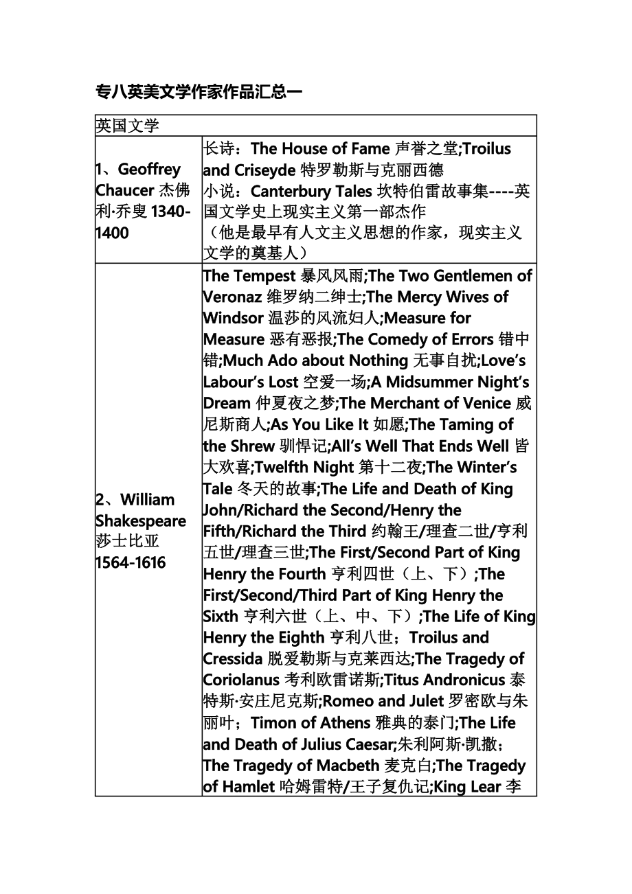 专八英美文学作家作品汇总一_第1页