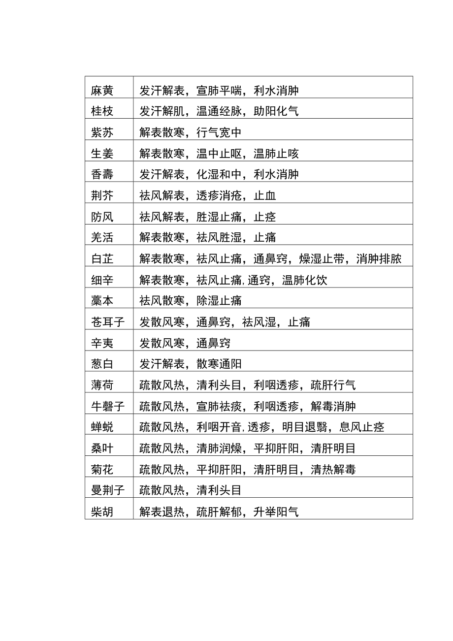 中药功效总结_第1页