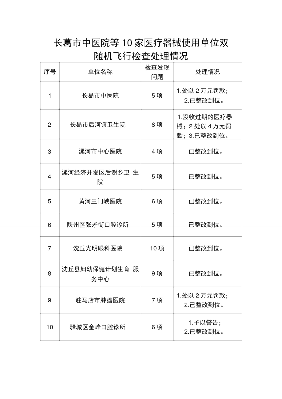 长葛市中医院等10家医疗器械使用单位双随机飞行检查处理情_第1页