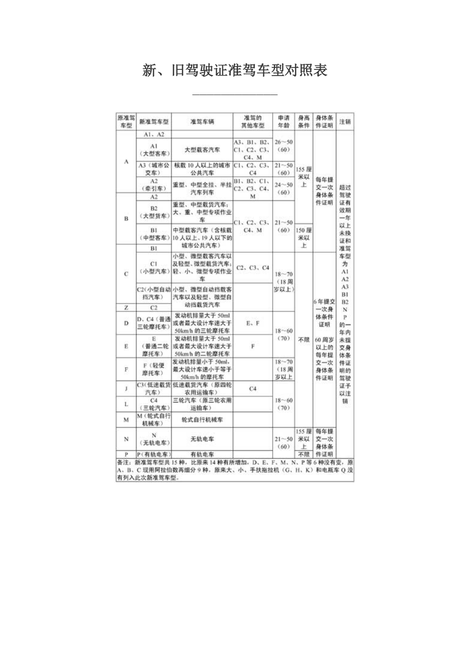 新旧驾驶证准驾车型对照表_第1页