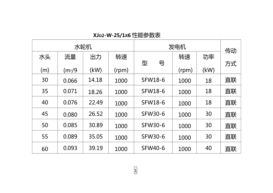 奉新斜击式水轮机性能参数表_第1页