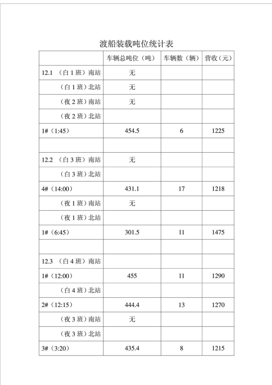 2012年12月份渡船装载吨位统计表_第1页