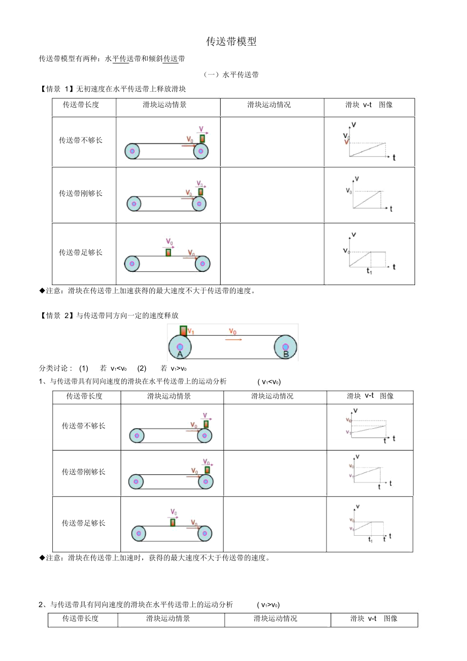 传送带模型——力荐_第1页