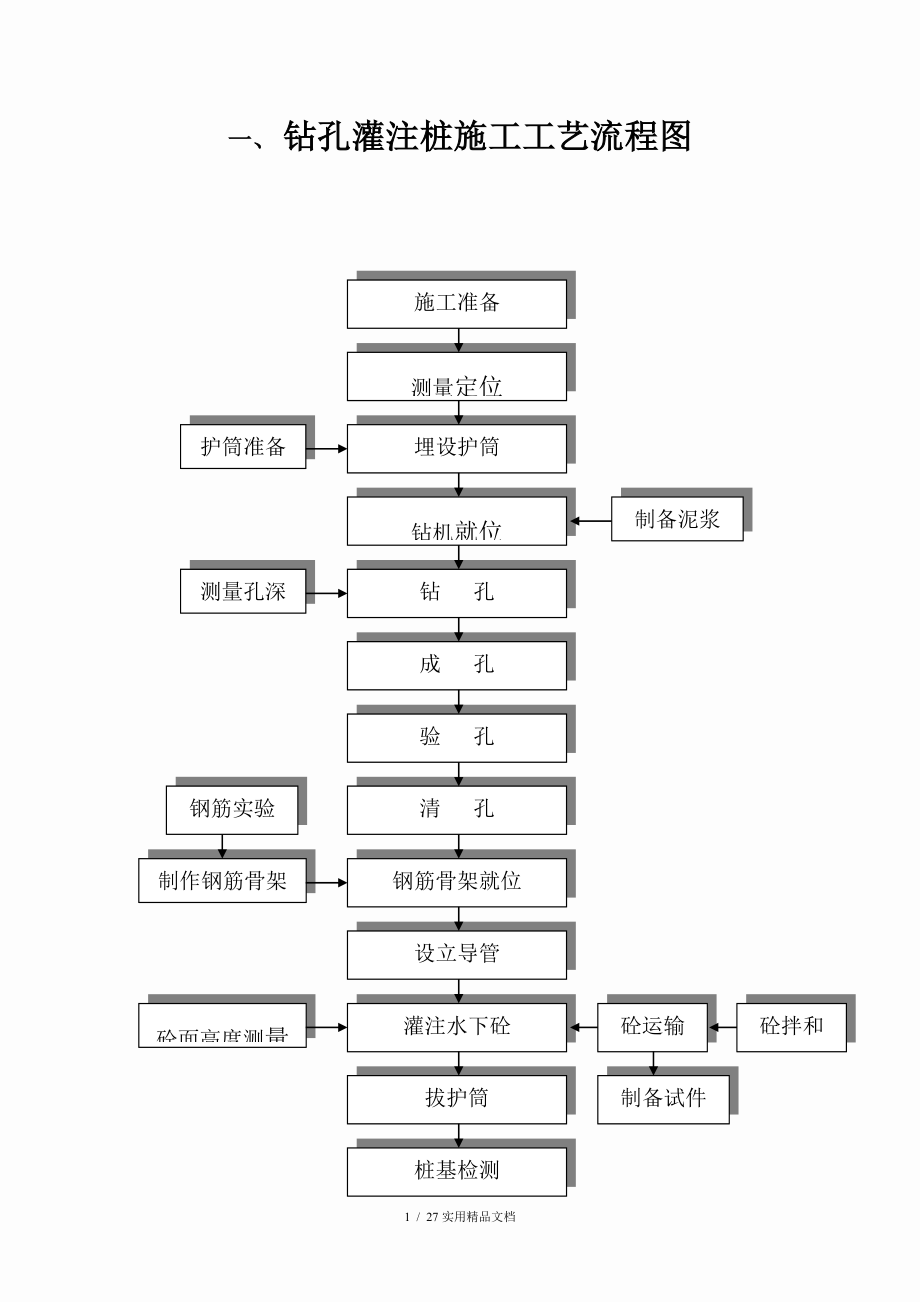 桥梁施工工艺流程图_第1页