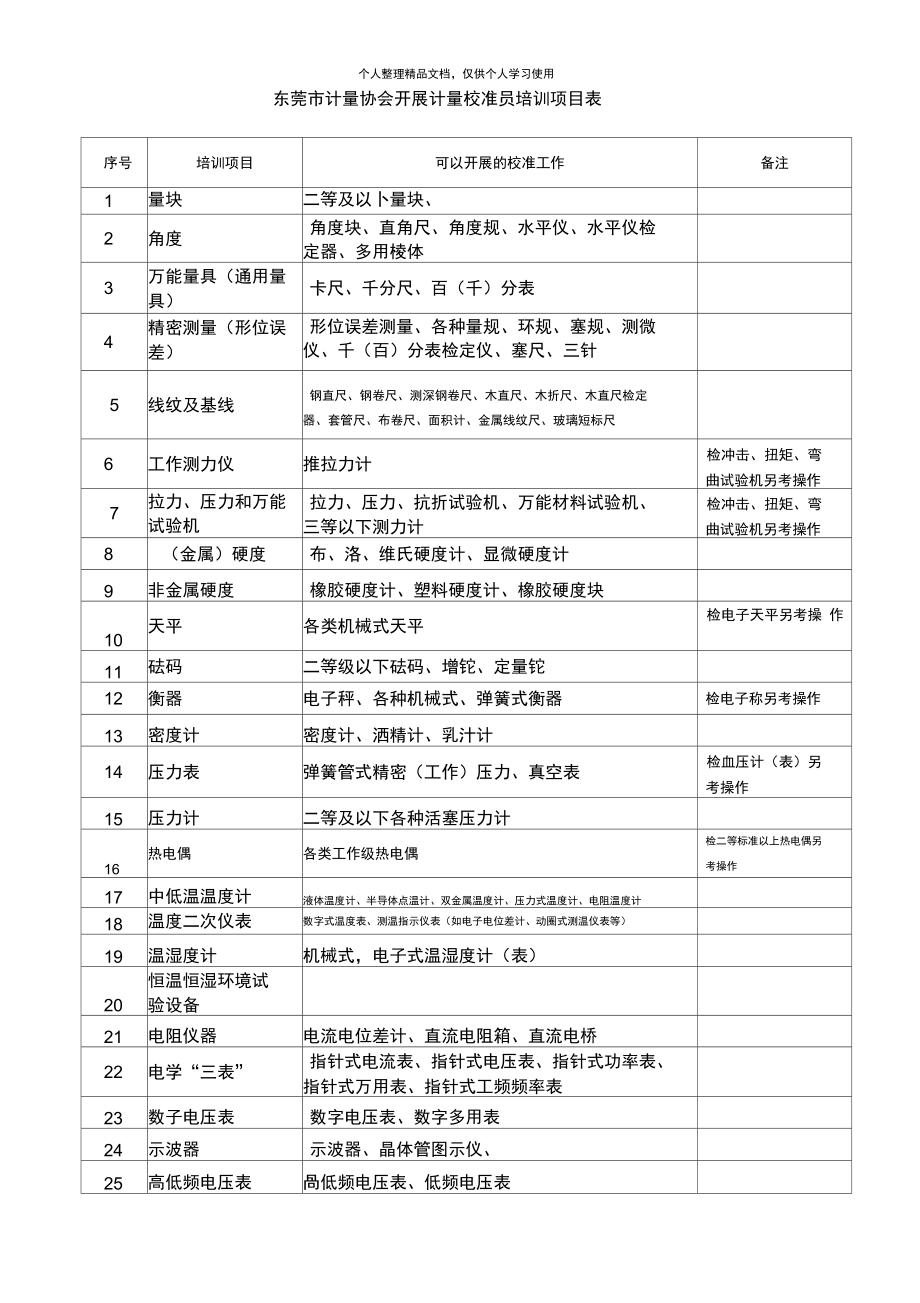 东莞市计量协会开展计量校准员培训项目表_第1页