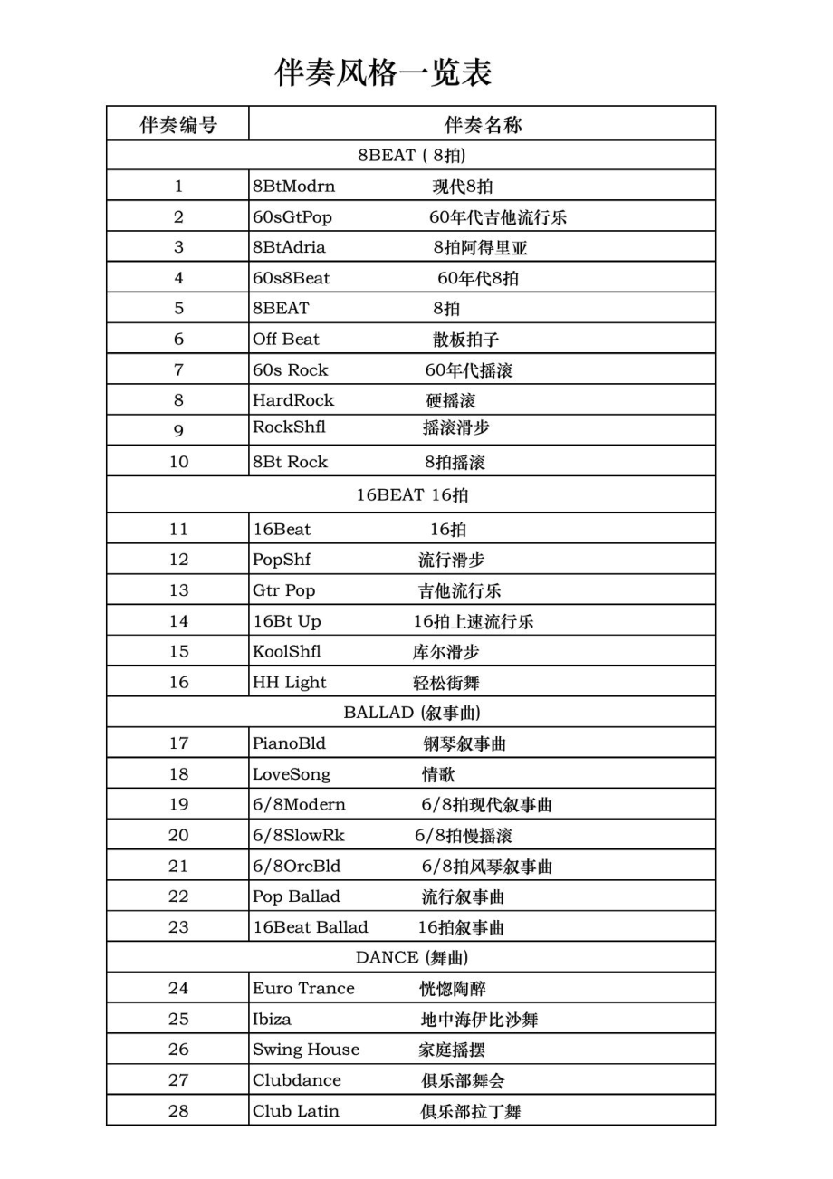 雅马哈PSRE323YPT320电子琴伴奏风格一览表_第1页