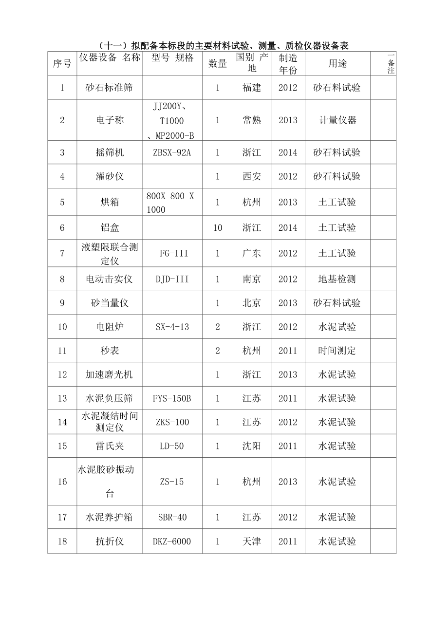 十一 拟配备本标段的主要材料试验 测量 质检仪器设备表_第1页