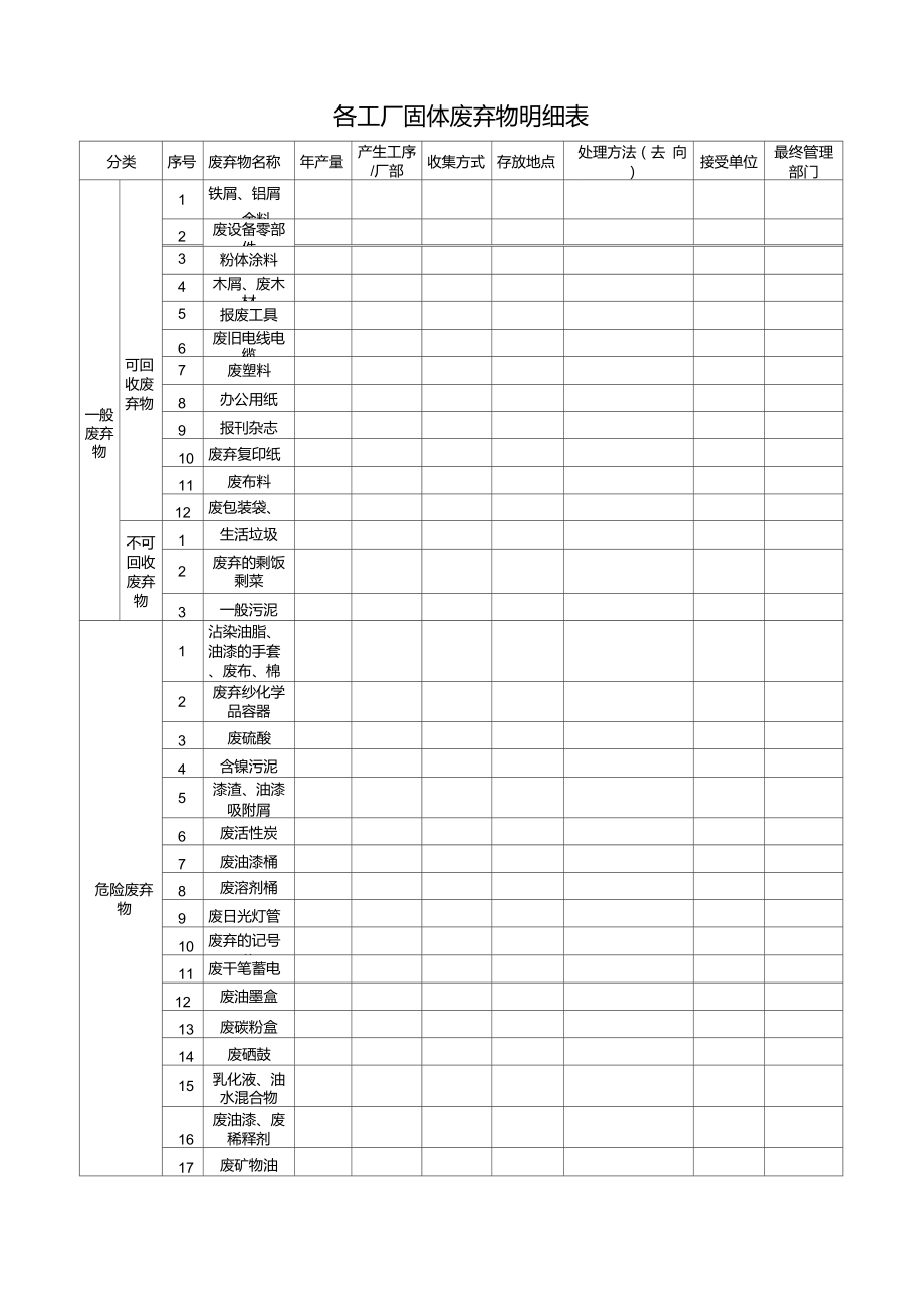 各工厂固体废弃物明细表_第1页