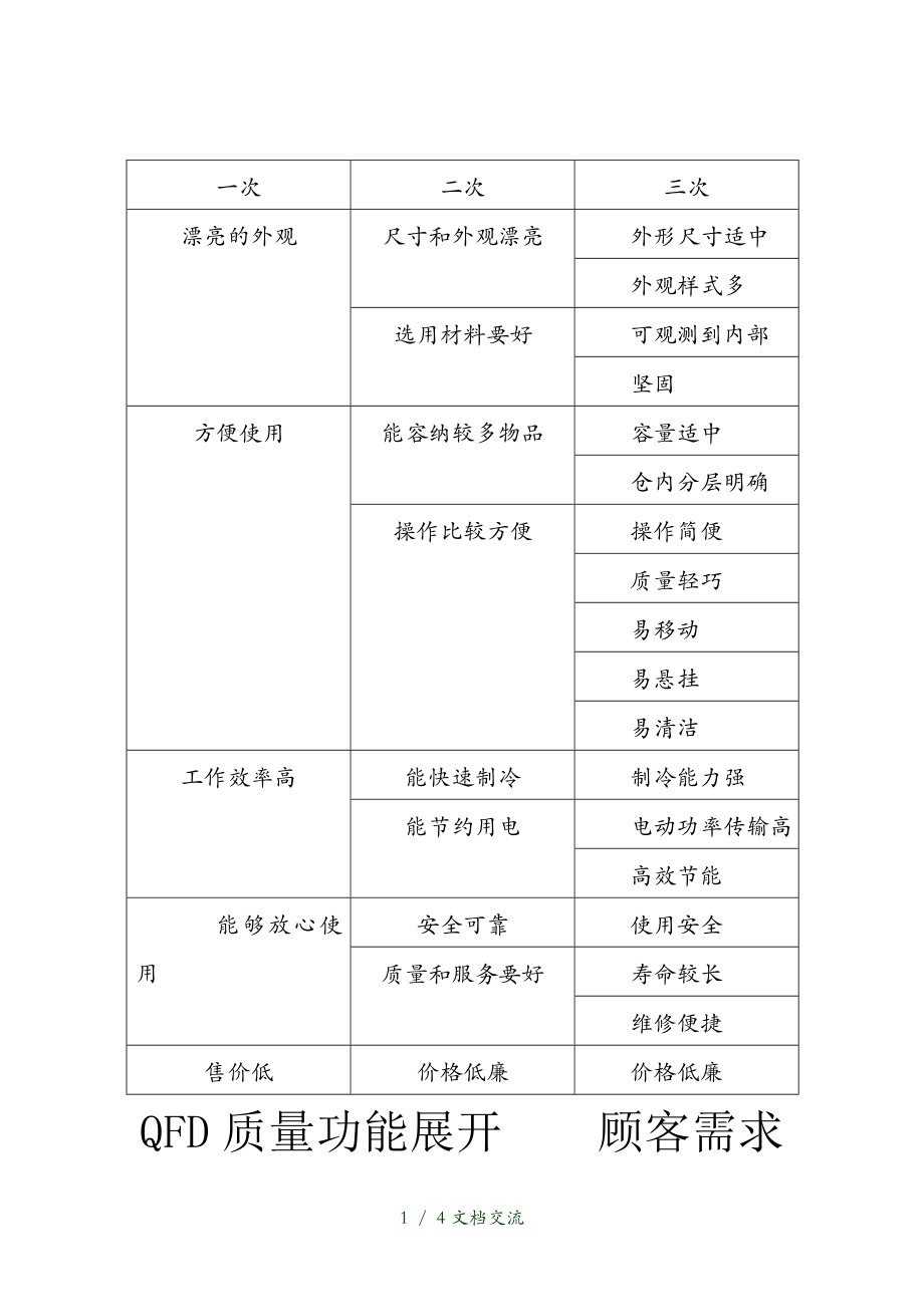 QFD质量功能展开实例设计干货分享_第1页