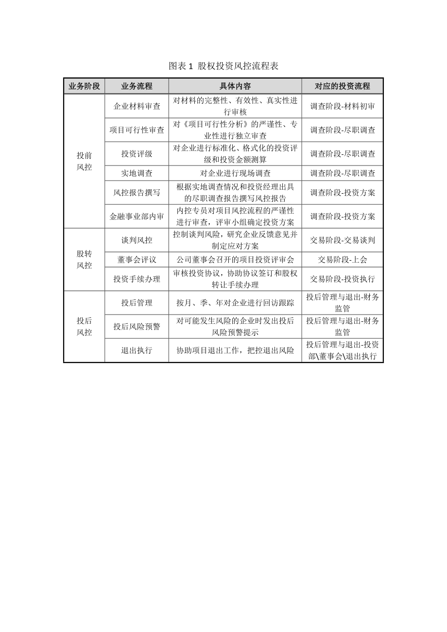 股权投资风控流程表和图_第1页