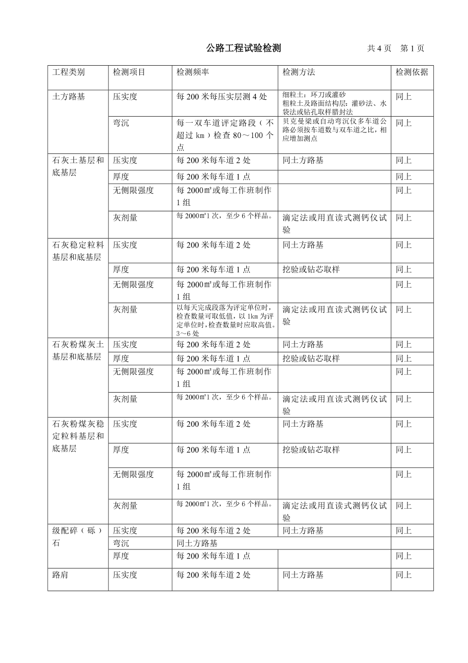 专题讲座资料2022年公路工程试验检测频率_第1页