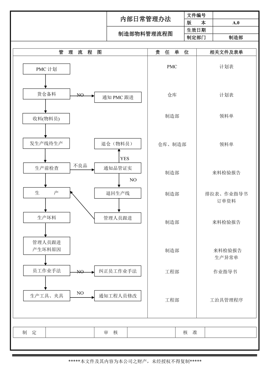制造部管理流程图_第1页