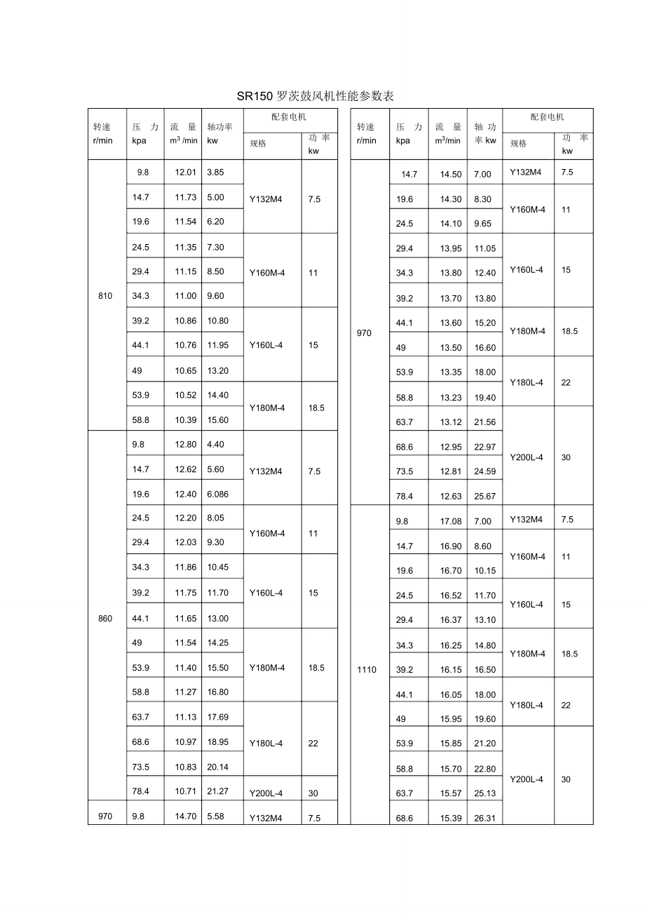 SR150罗茨鼓风机性能参数表_第1页