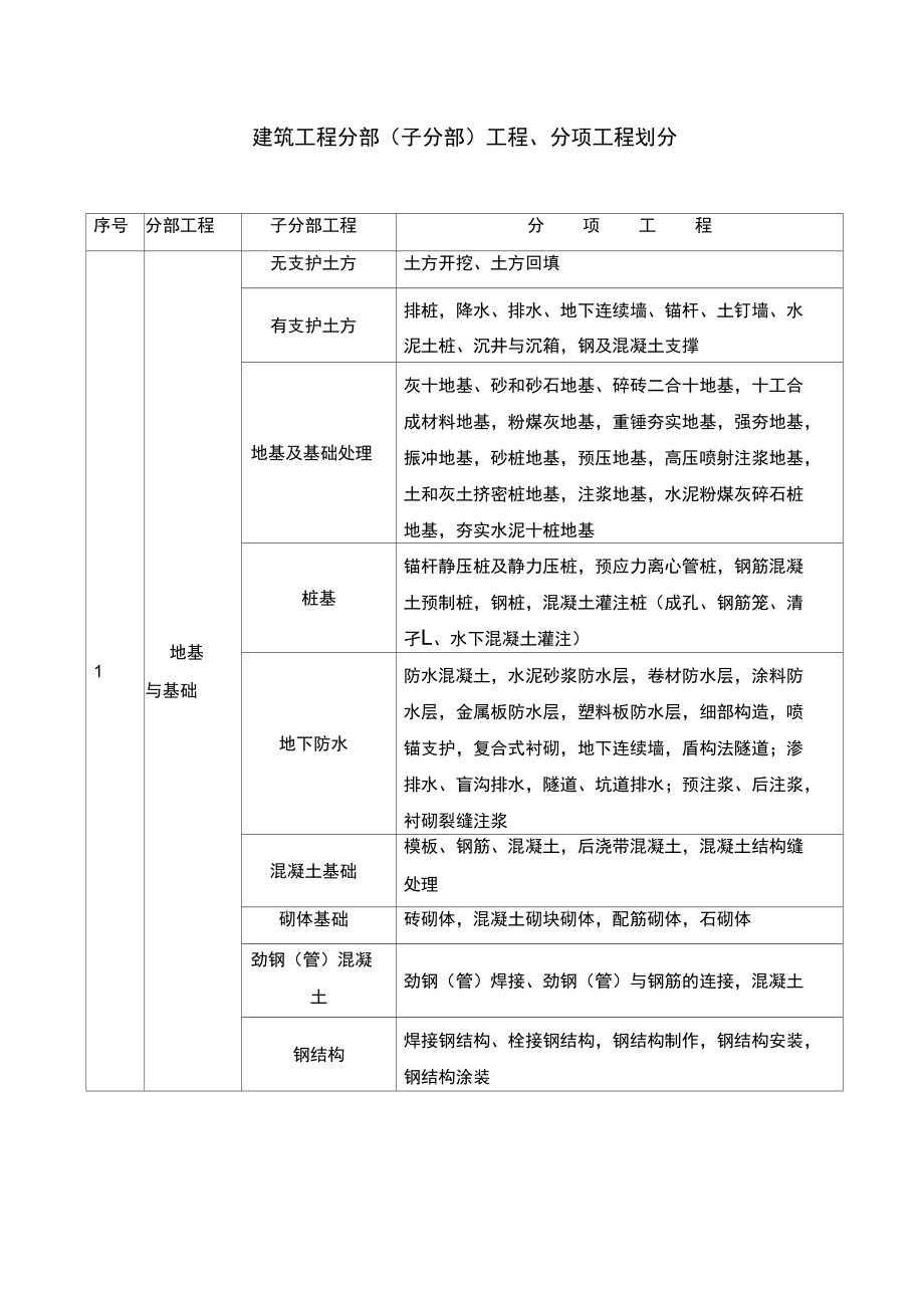 分部分项工程划分方法_第1页