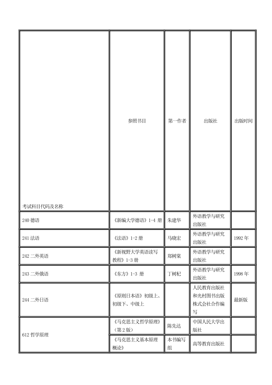 东北大学硕士研究生初试考试科目及参考书校对版_第1页