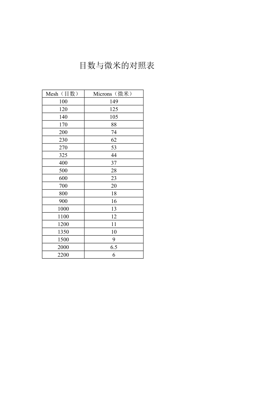 目数与微米的对照表_第1页