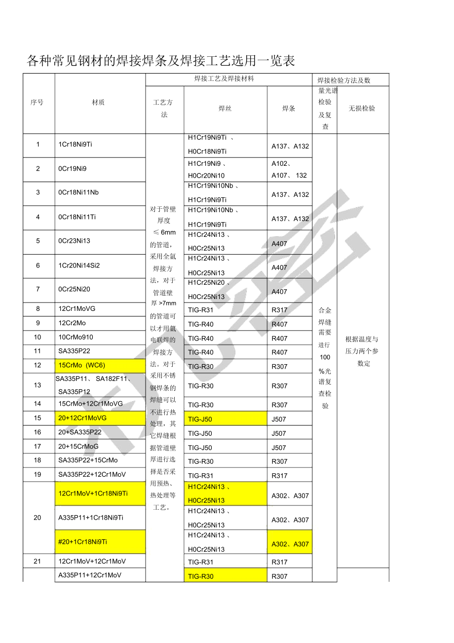 各种常见钢材的焊接焊条及焊接工艺选用一览表_第1页