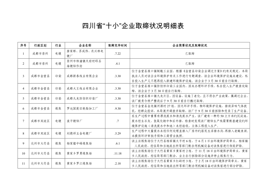 四川十小企业取缔情况明细表_第1页