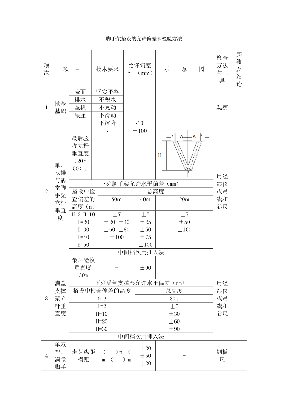 脚手架搭设的允许偏差和检验方法_第1页