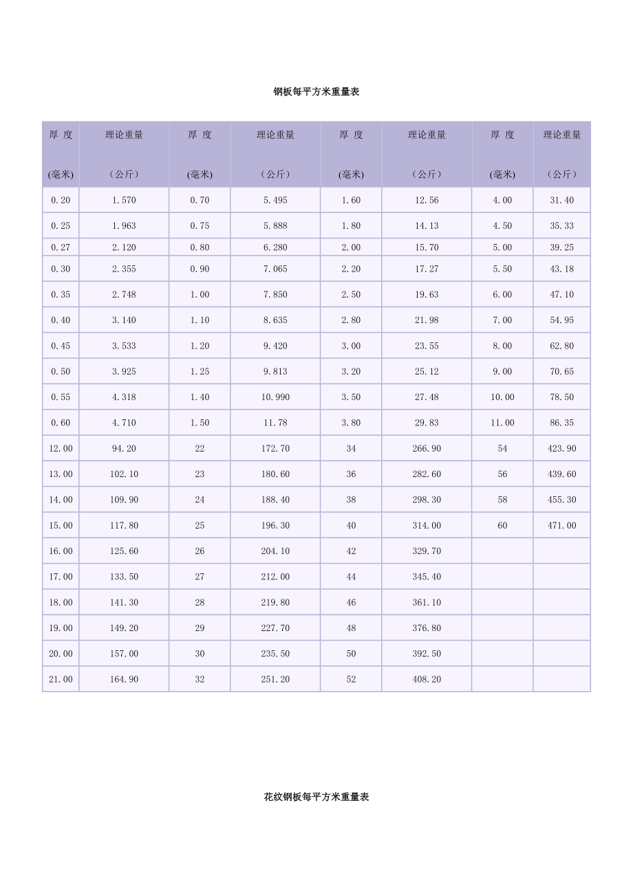 钢板每平方米重量表_第1页