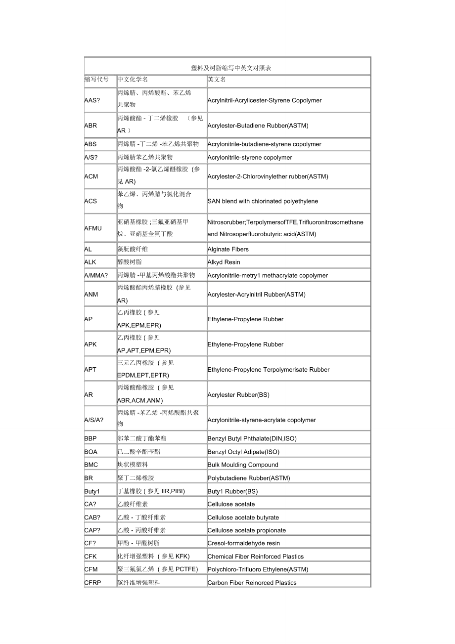 塑料及树脂缩写中英文对照表_第1页