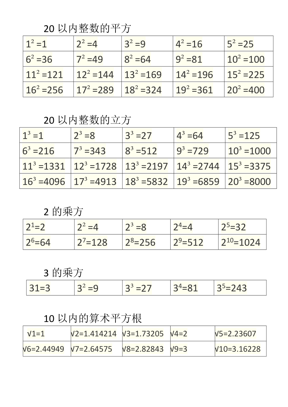 30以内平方,立方,开平方,开立方_第1页