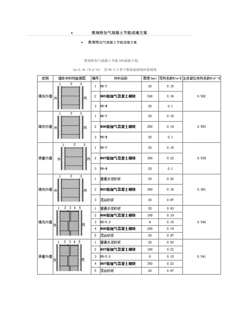 奥瑞特加气混凝土节能成墙方案_第1页