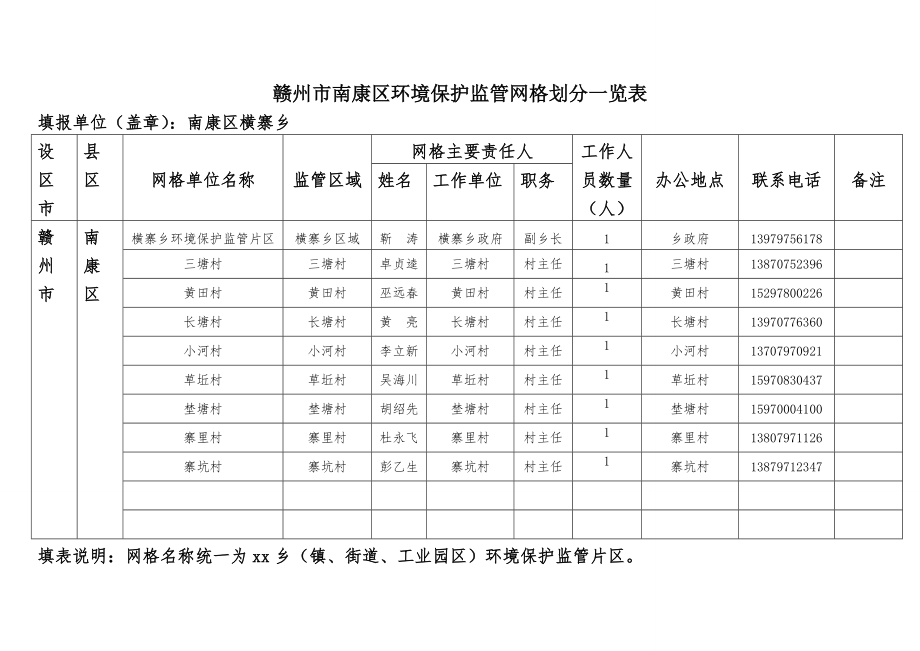 赣州市南康区环境保护监管网格划分一览表_第1页