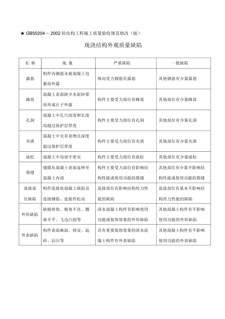 砼质量缺陷划分_第1页