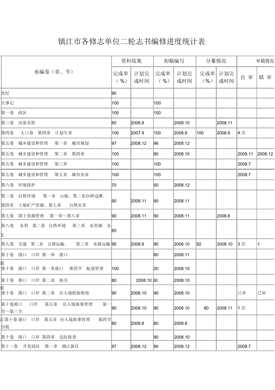 镇江各修志单位二轮志书编修进度统计表_第1页