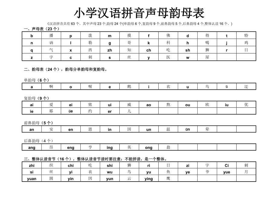 汉语拼音声母韵母汇总分类_第1页