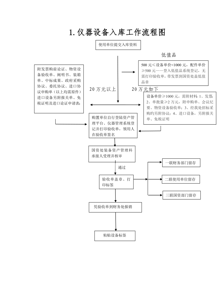 基建处运行流程图汇总_第1页