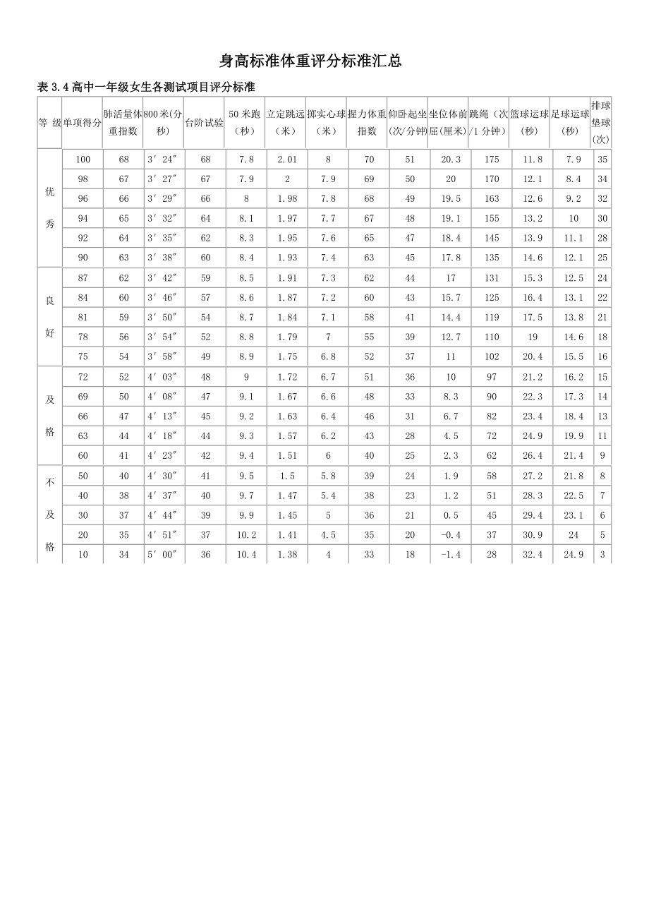 身高标准体重评分标准汇总_第1页