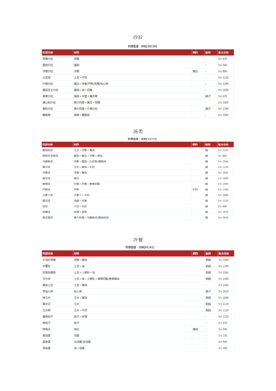 牧场物语风之集市料理食谱大百科全食谱百分百_第1页