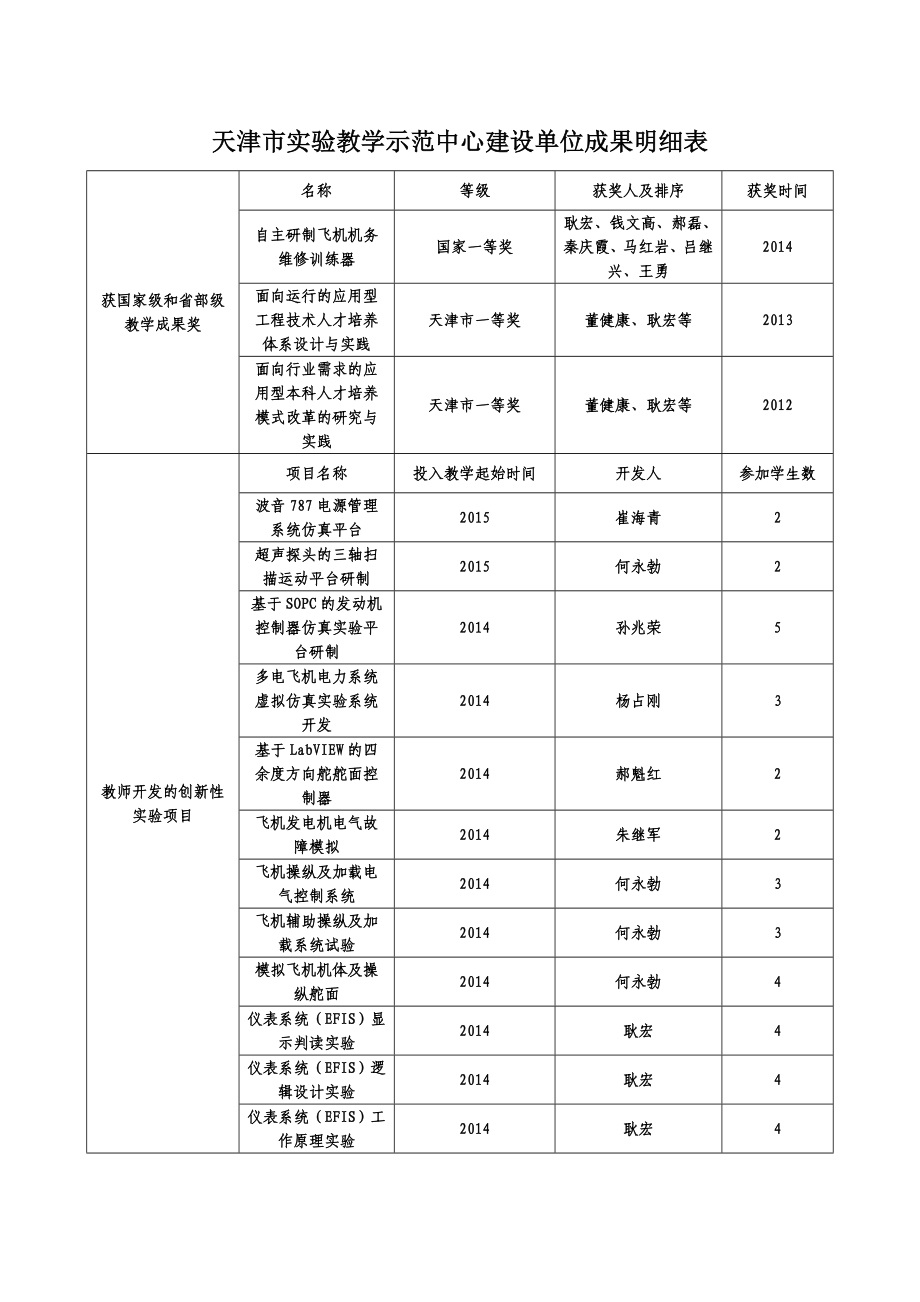 天津教学示范中心建设单位成果明细表中国民航大学_第1页