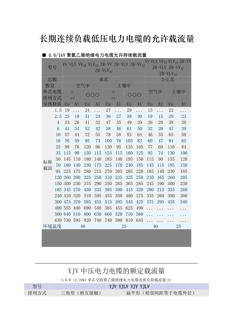 长期连续负载低压电力电缆的允许载流量_第1页