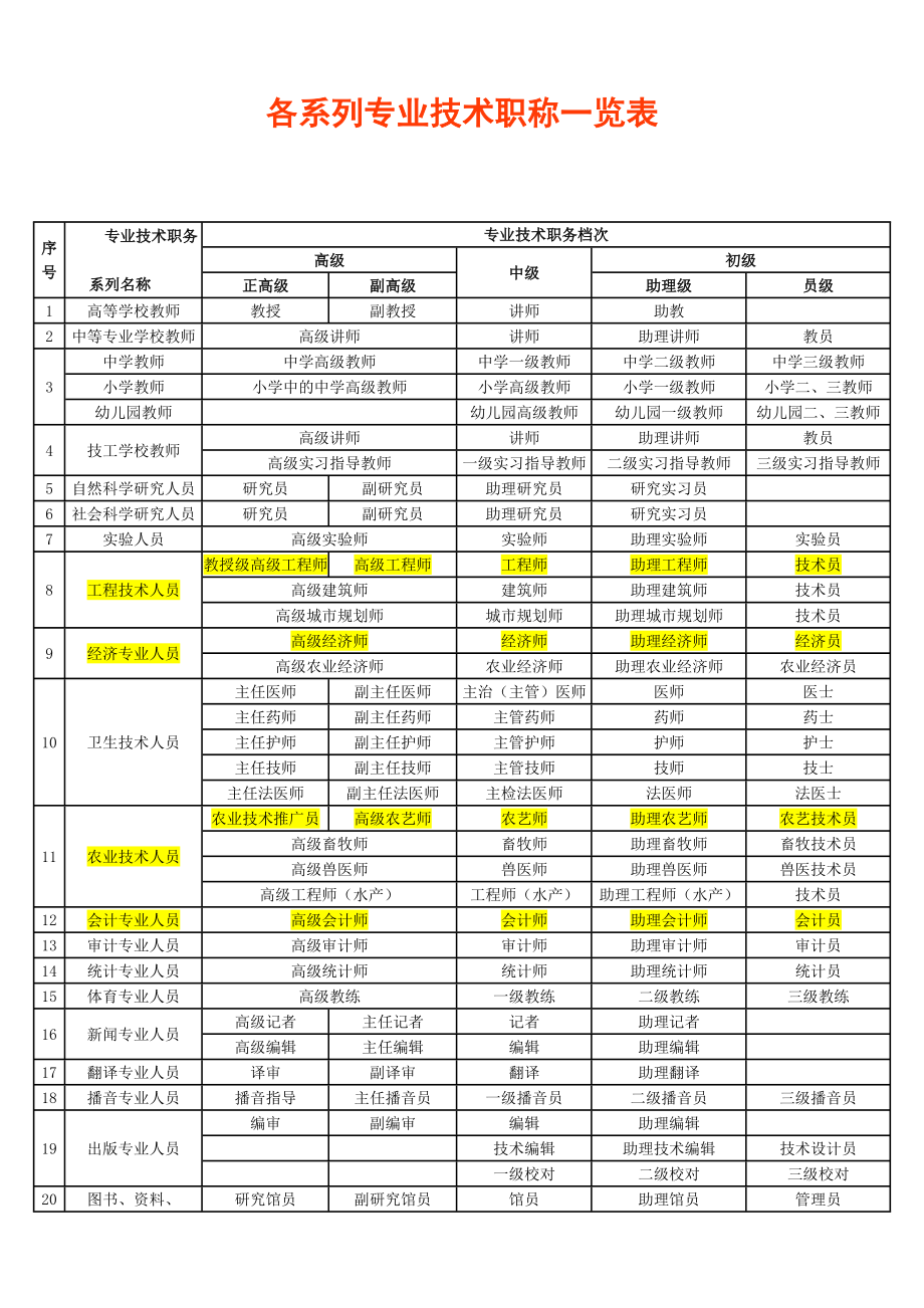 各系列专业技术职称一览表_第1页
