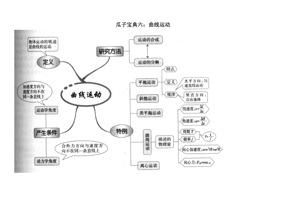 必修二第一章曲线运动知识点总结思维导图_第1页