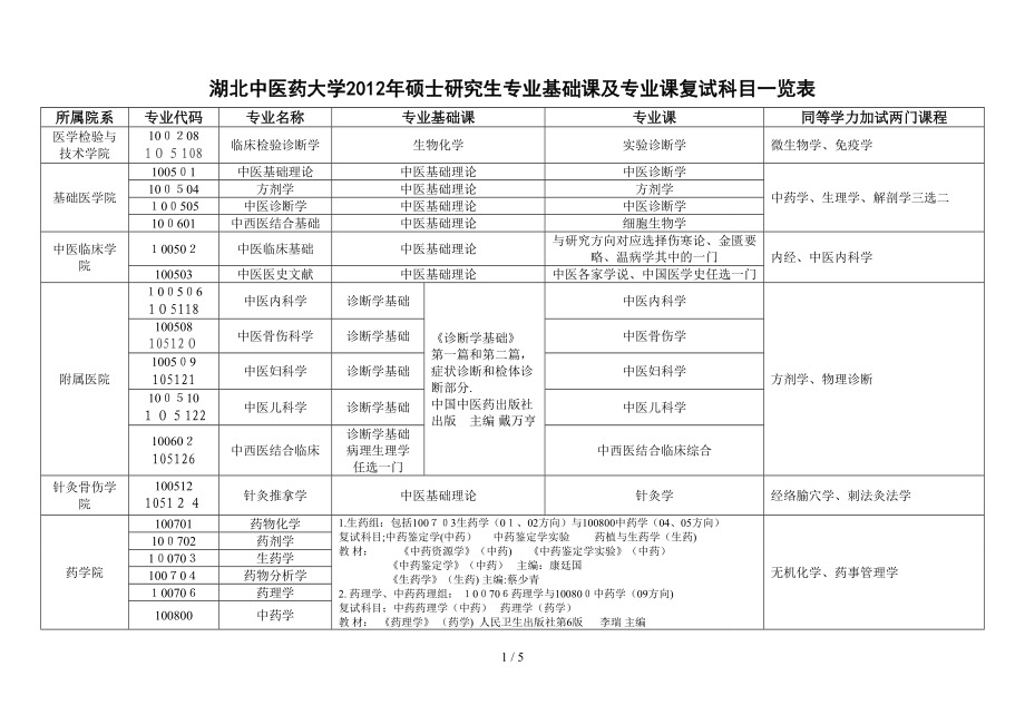 复试同等学力加试科目_第1页
