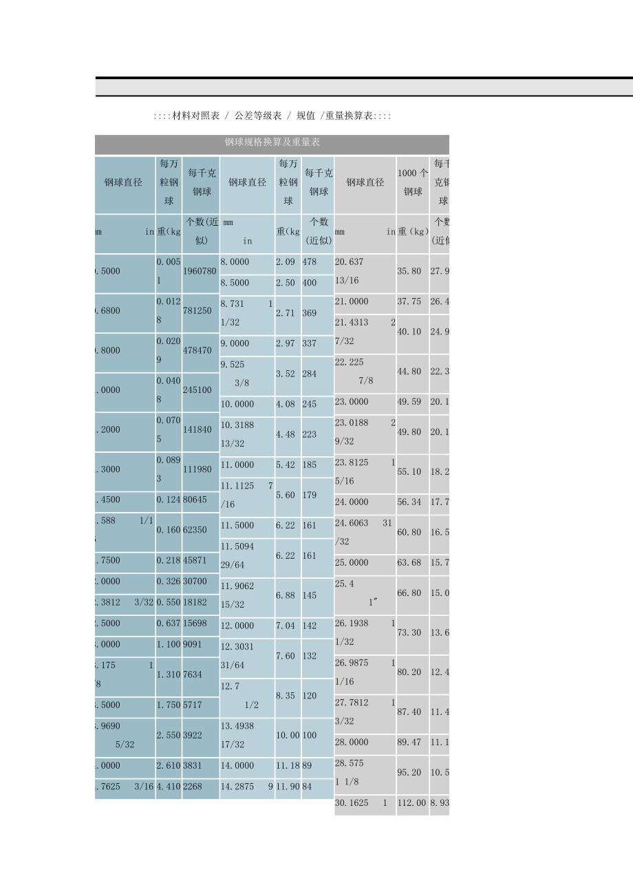 钢球规格换算及重量表_第1页