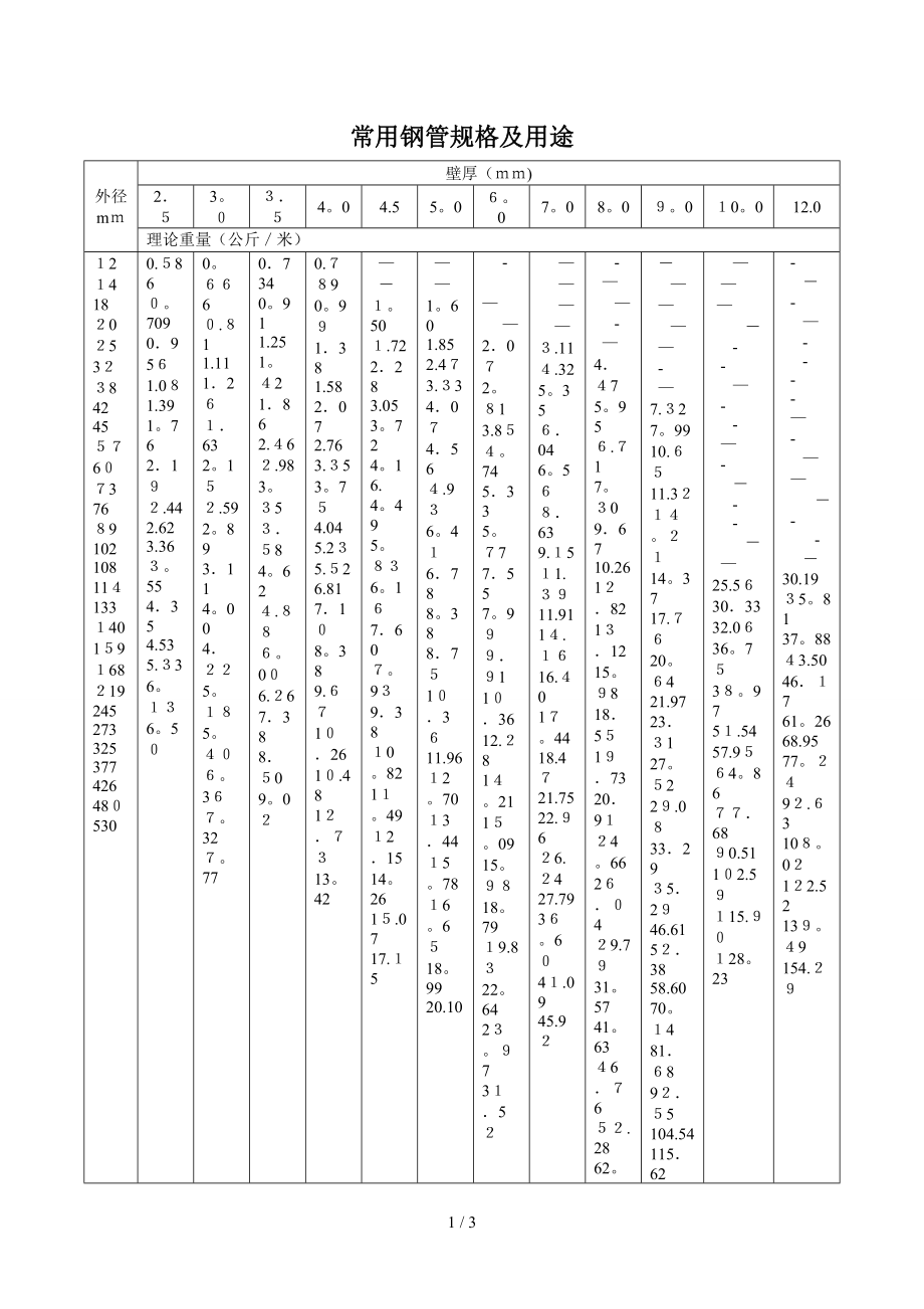 常用钢管尺寸规格一览表_第1页