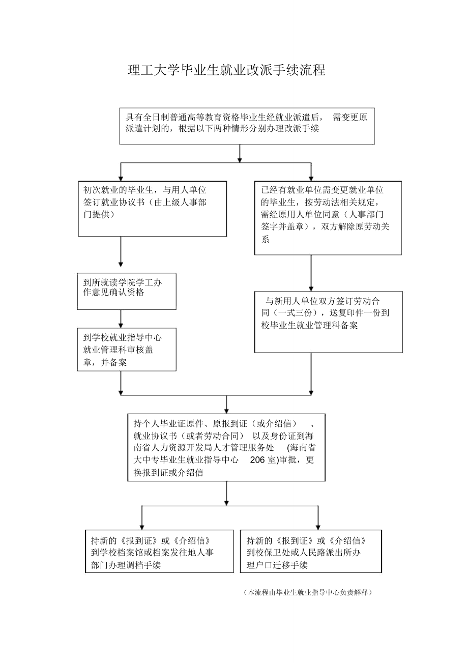 理工大学毕业生就业改派手续流程_第1页