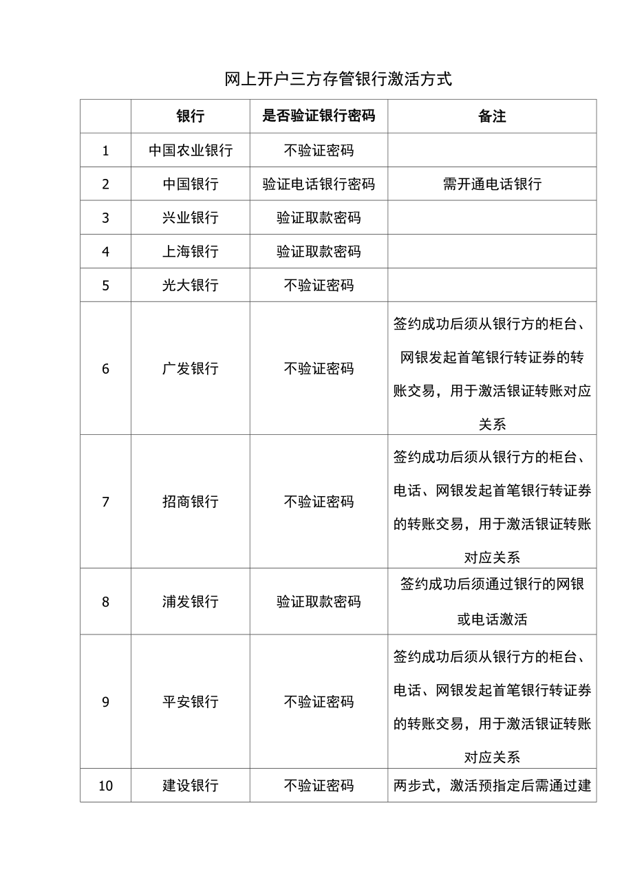 网上开户三方存管银行激活方式_第1页