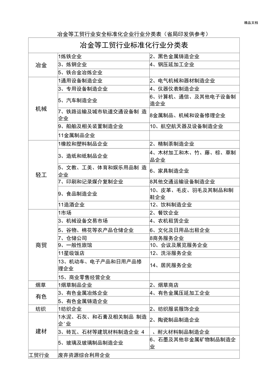 冶金等工贸行业安全标准化企业行业分类表_第1页