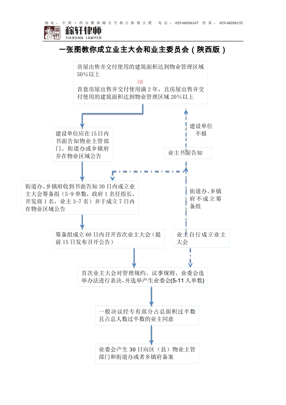 一张图教你成立业主大会和业主委员会(陕西版)_第1页